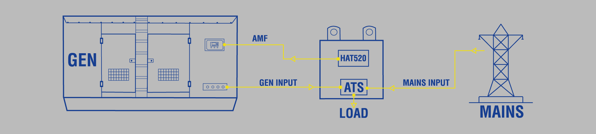 Generator Converting to fully automatic controller Set-up Graphics